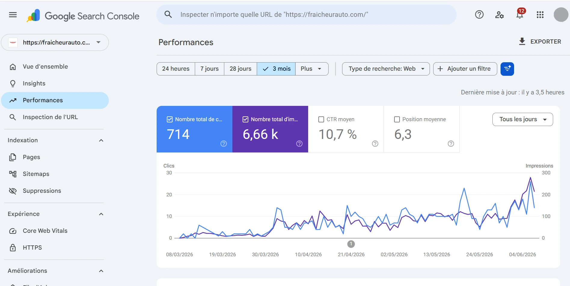 Search Console de fraicheurauto.com : plus de 400 clics organiques et 3 000 impressions sur le dernier mois