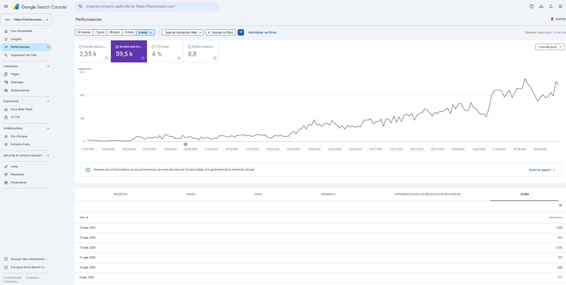 Search Console de fraicheurauto.com sur 6 mois : 2 350 clics et 59 500 impressions, courbe de croissance continue de mars à septembre 2026